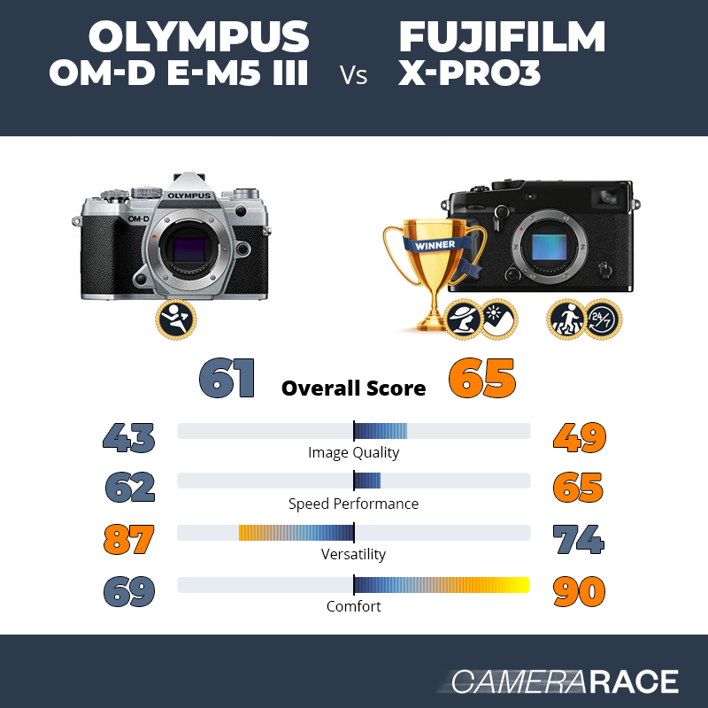¿Mejor Olympus OM-D E-M5 III o Fujifilm X-Pro3?