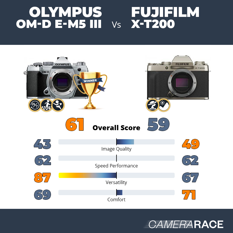 Olympus OM-D E-M5 III vs Fujifilm X-T200, which is better?