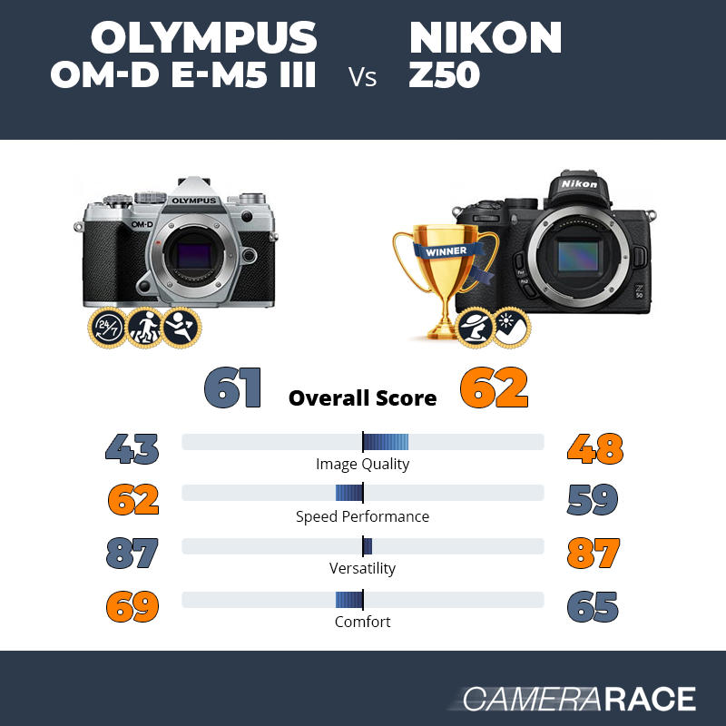 Olympus OM-D E-M5 III vs Nikon Z50, which is better?