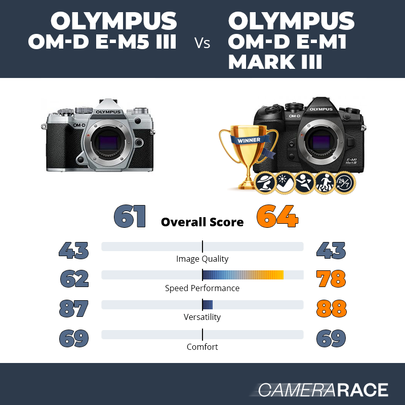Olympus OM-D E-M5 III vs Olympus OM-D E-M1 Mark III, which is better?