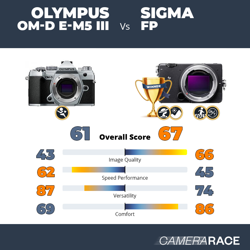 Le Olympus OM-D E-M5 III est-il mieux que le Sigma fp ?