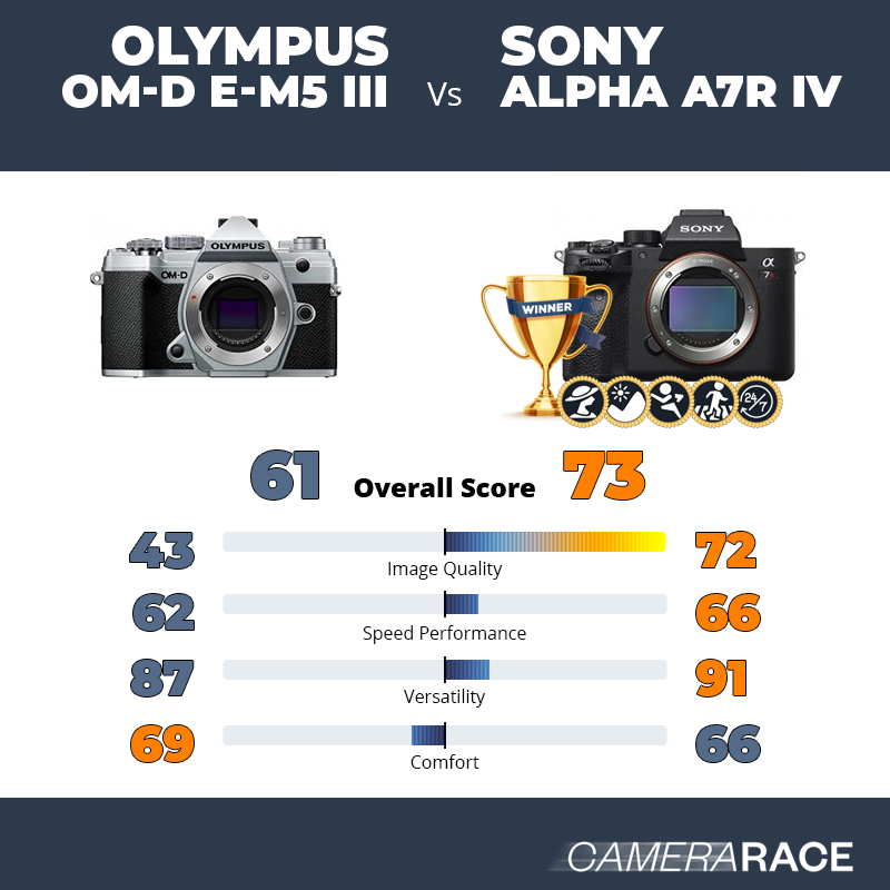 Le Olympus OM-D E-M5 III est-il mieux que le Sony Alpha A7R IV ?