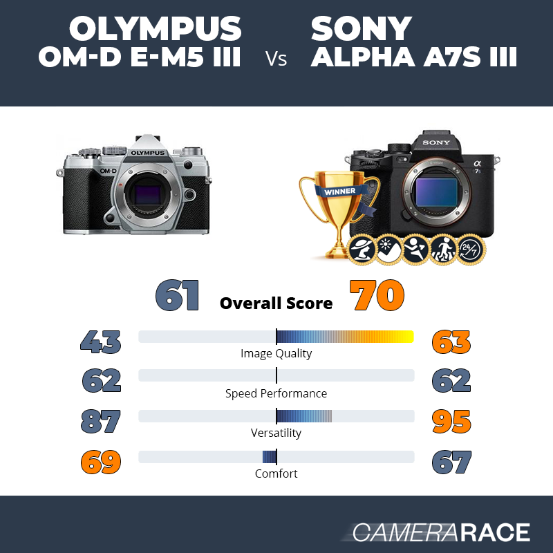 ¿Mejor Olympus OM-D E-M5 III o Sony Alpha A7S III?