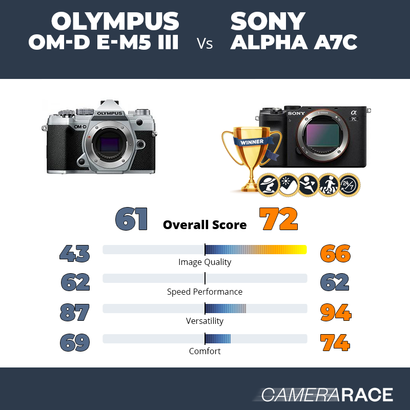 Le Olympus OM-D E-M5 III est-il mieux que le Sony Alpha A7c ?