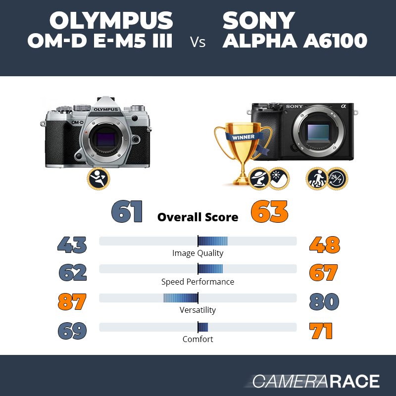 Olympus OM-D E-M5 III vs Sony Alpha a6100, which is better?