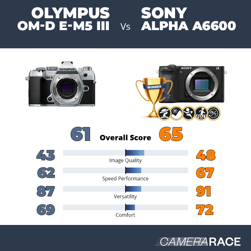 ¿Mejor Olympus OM-D E-M5 III o Sony Alpha a6600?