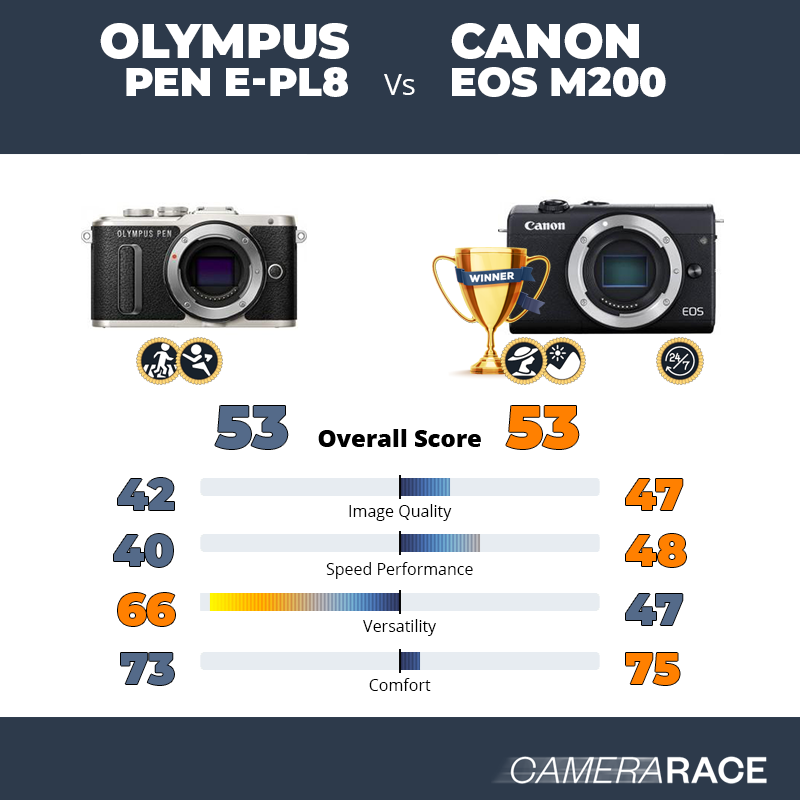 Le Olympus PEN E-PL8 est-il mieux que le Canon EOS M200 ?
