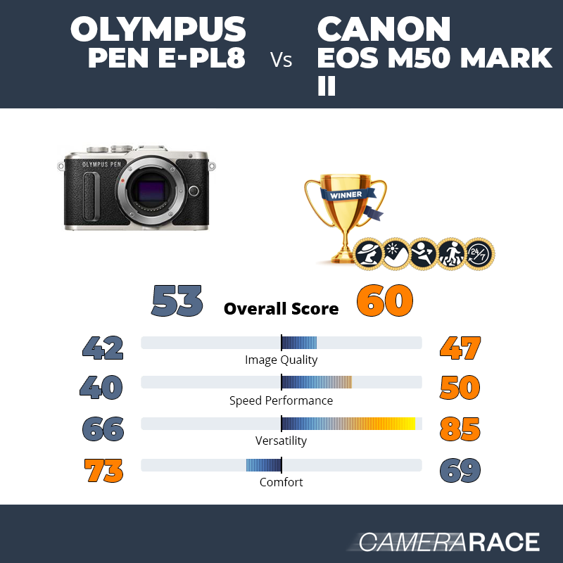 Le Olympus PEN E-PL8 est-il mieux que le Canon EOS M50 Mark II ?
