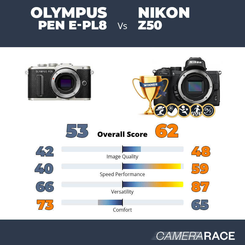 Olympus PEN E-PL8 vs Nikon Z50, which is better?