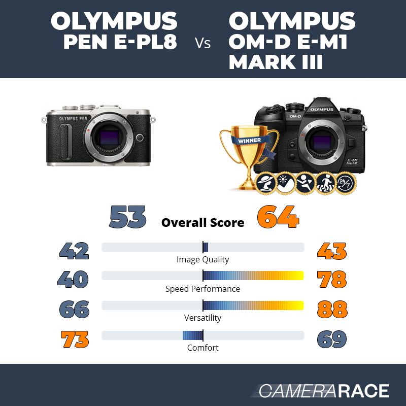 Olympus PEN E-PL8 vs Olympus OM-D E-M1 Mark III, which is better?