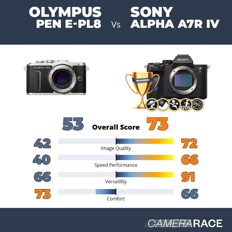 Le Olympus PEN E-PL8 est-il mieux que le Sony Alpha A7R IV ?