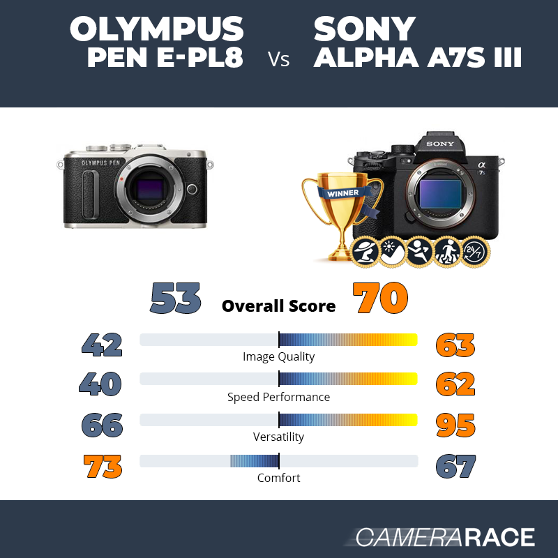 Le Olympus PEN E-PL8 est-il mieux que le Sony Alpha A7S III ?