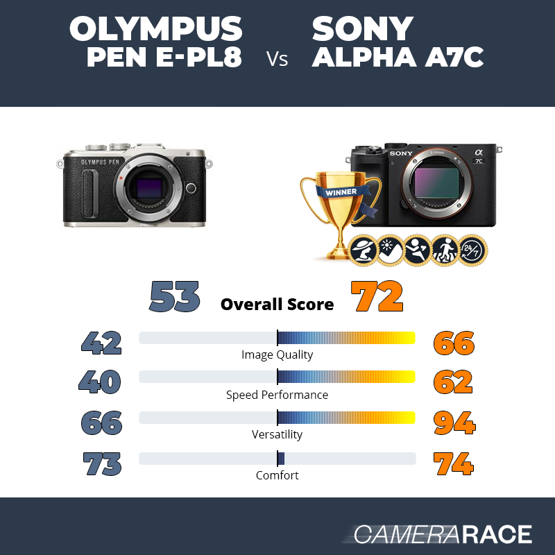 Le Olympus PEN E-PL8 est-il mieux que le Sony Alpha A7c ?