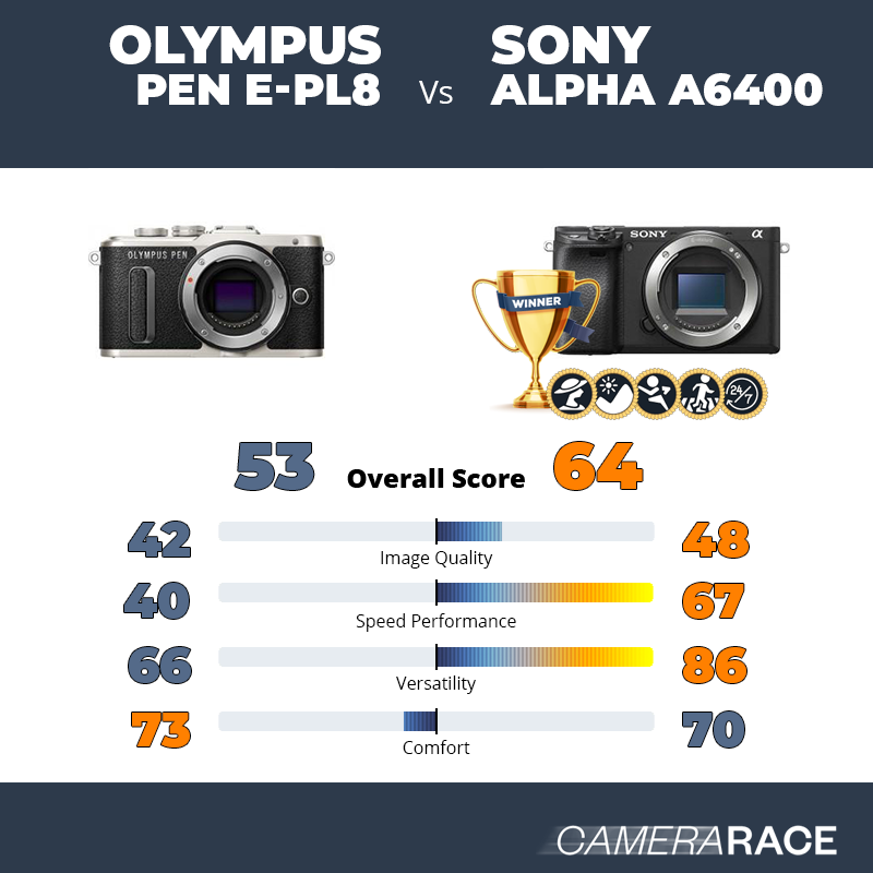 Camerarace | Olympus PEN E-PL8 vs Sony Alpha a6400