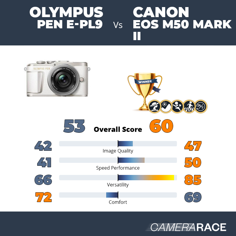 Le Olympus PEN E-PL9 est-il mieux que le Canon EOS M50 Mark II ?