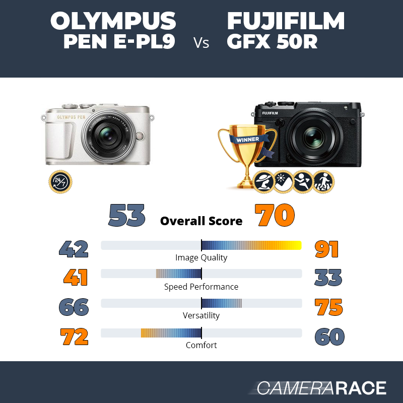 Olympus PEN E-PL9 vs Fujifilm GFX 50R, which is better?