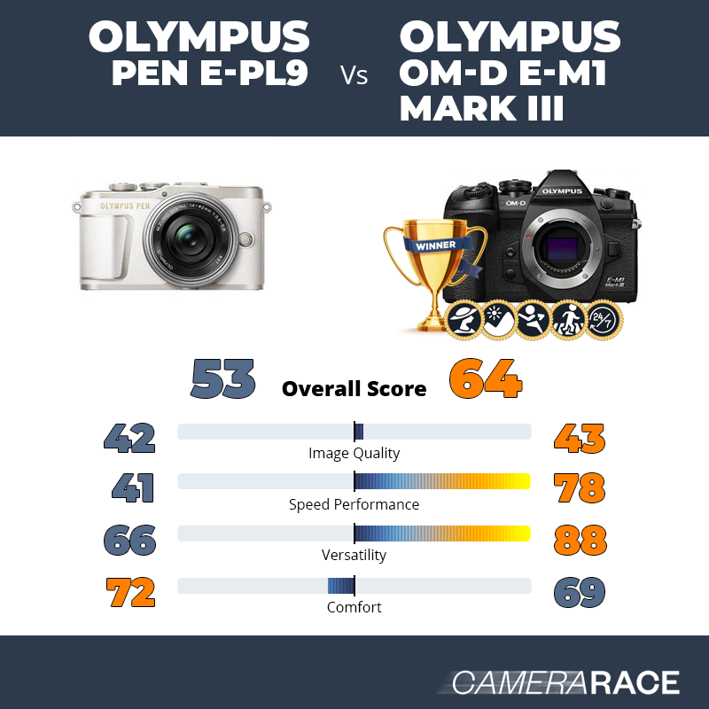 Olympus PEN E-PL9 vs Olympus OM-D E-M1 Mark III, which is better?