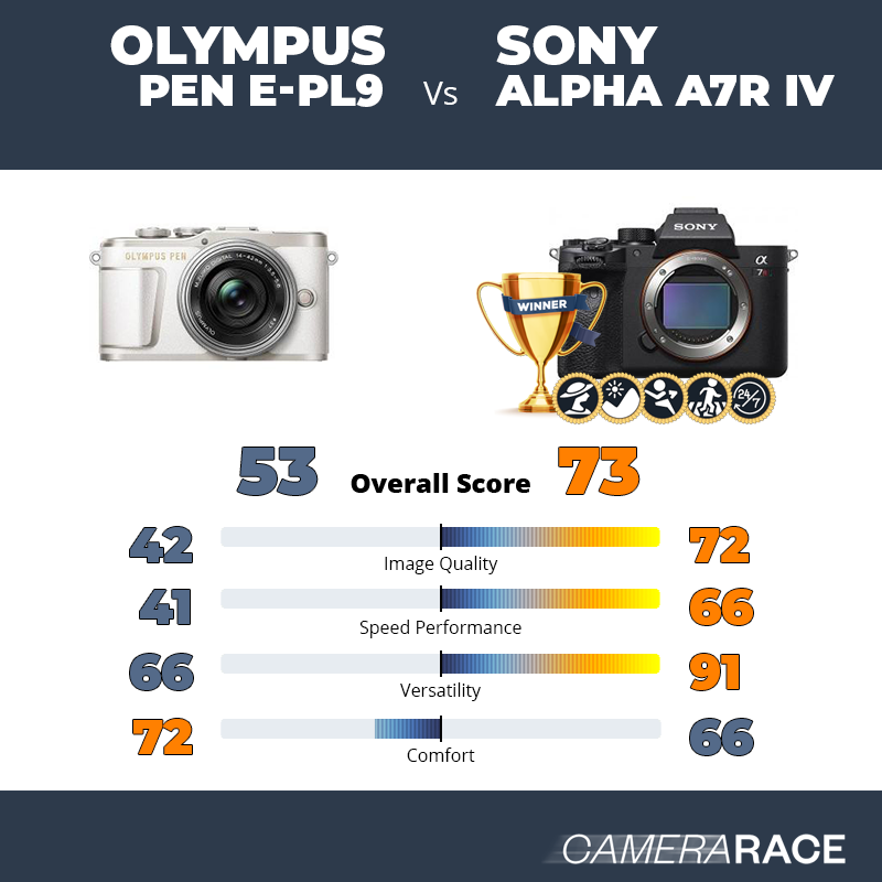 ¿Mejor Olympus PEN E-PL9 o Sony Alpha A7R IV?