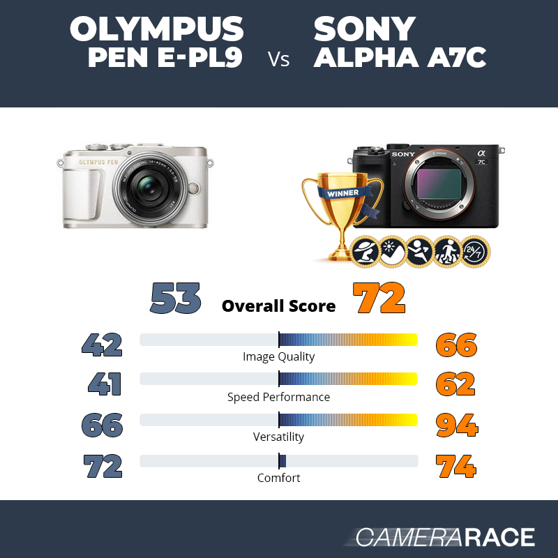 Le Olympus PEN E-PL9 est-il mieux que le Sony Alpha A7c ?
