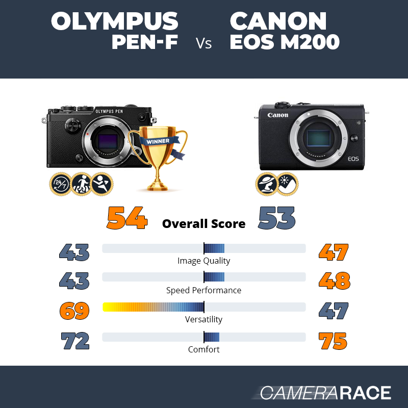 Le Olympus PEN-F est-il mieux que le Canon EOS M200 ?