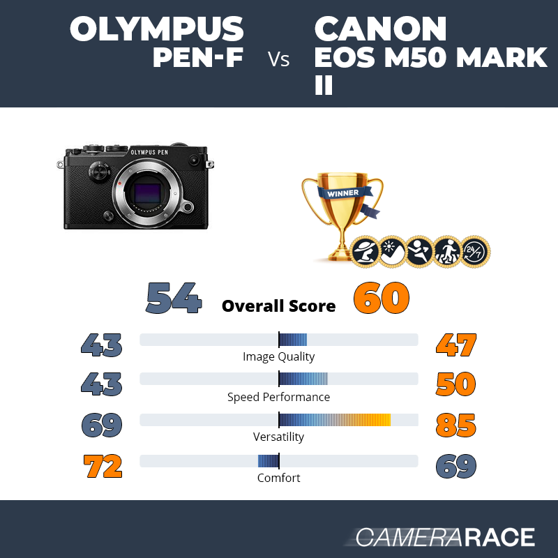 Le Olympus PEN-F est-il mieux que le Canon EOS M50 Mark II ?