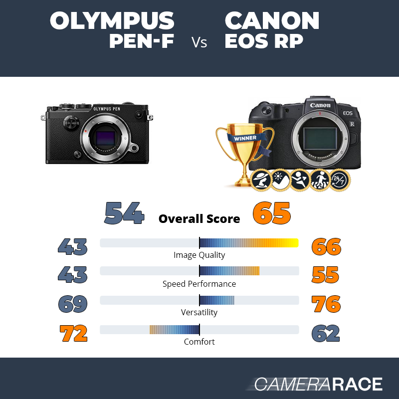 Le Olympus PEN-F est-il mieux que le Canon EOS RP ?