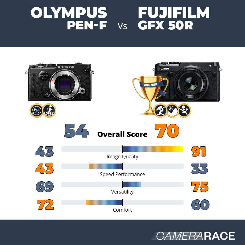 Le Olympus PEN-F est-il mieux que le Fujifilm GFX 50R ?