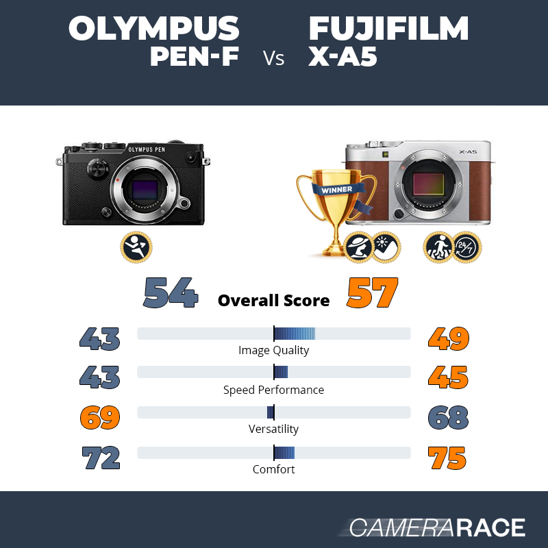 Le Olympus PEN-F est-il mieux que le Fujifilm X-A5 ?