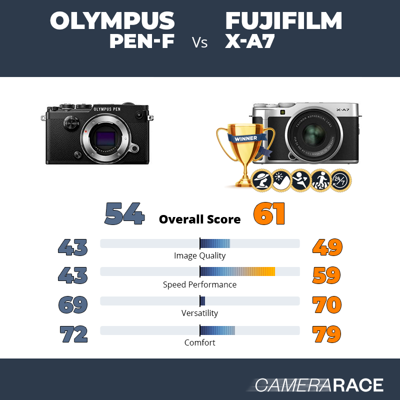 Le Olympus PEN-F est-il mieux que le Fujifilm X-A7 ?