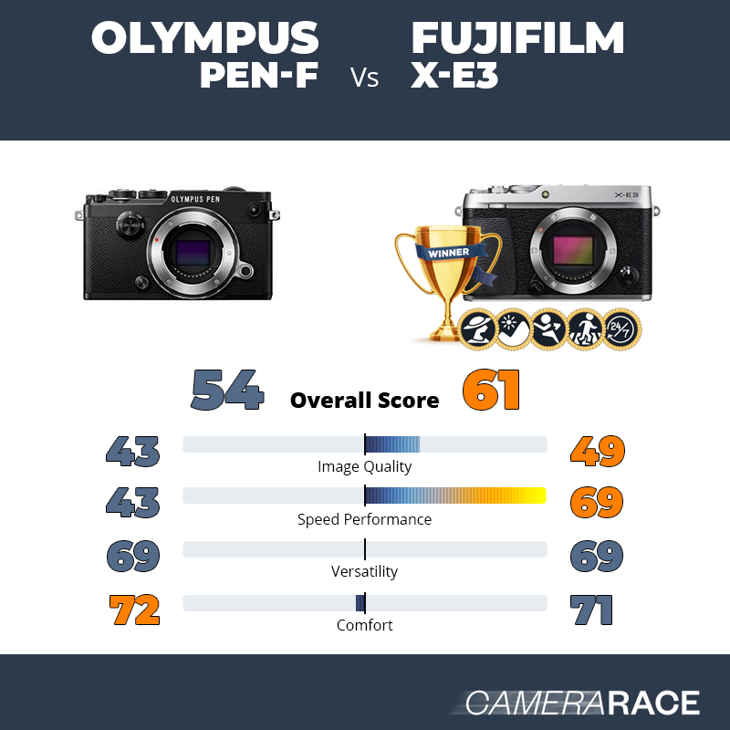 Olympus PEN-F vs Fujifilm X-E3, which is better?