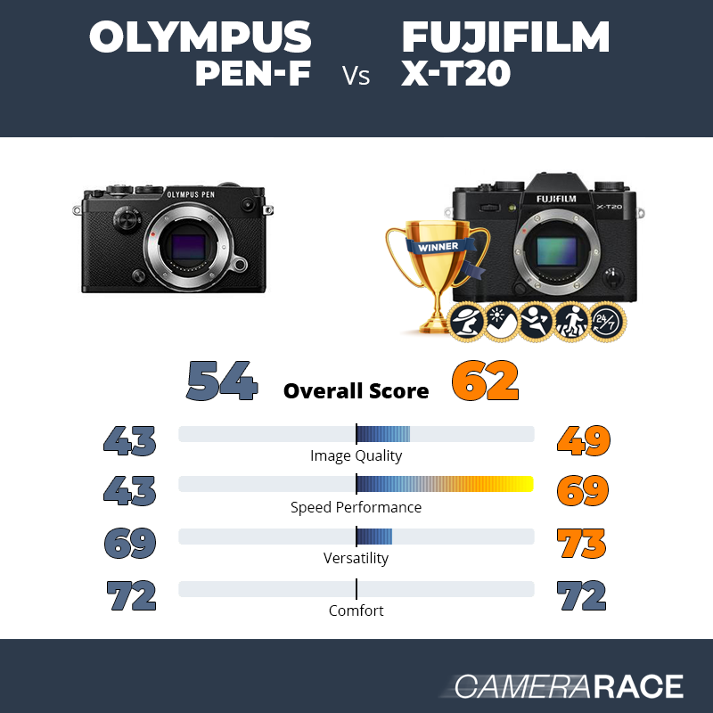 Le Olympus PEN-F est-il mieux que le Fujifilm X-T20 ?