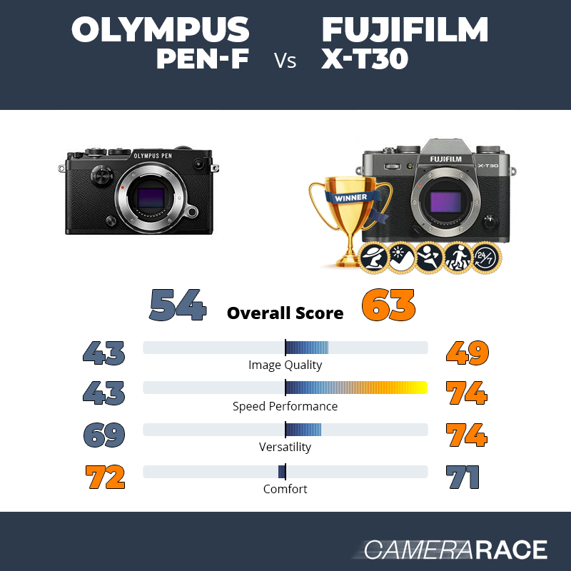 Olympus PEN-F vs Fujifilm X-T30, which is better?