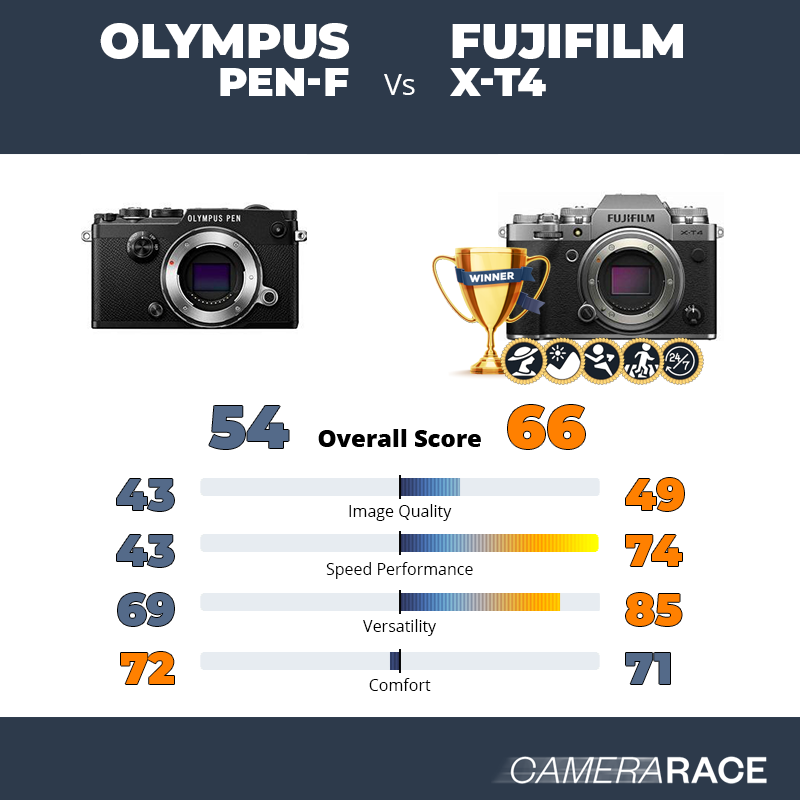 Olympus PEN-F vs Fujifilm X-T4, which is better?