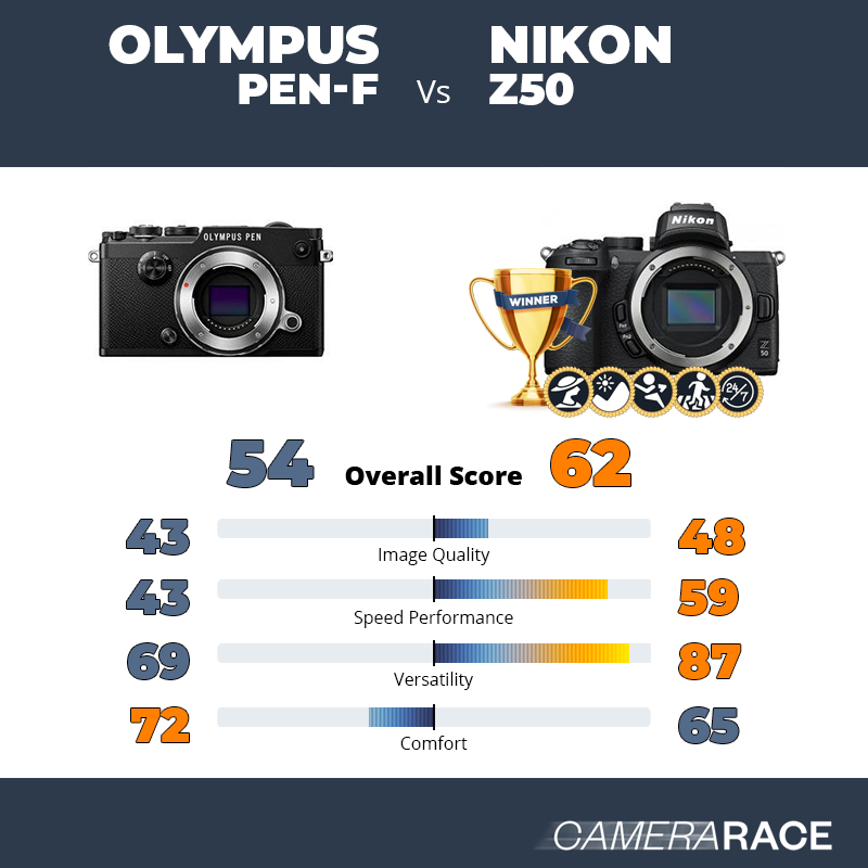 Olympus PEN-F vs Nikon Z50, which is better?