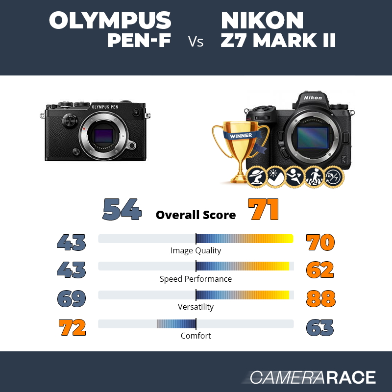 Olympus PEN-F vs Nikon Z7 Mark II, which is better?