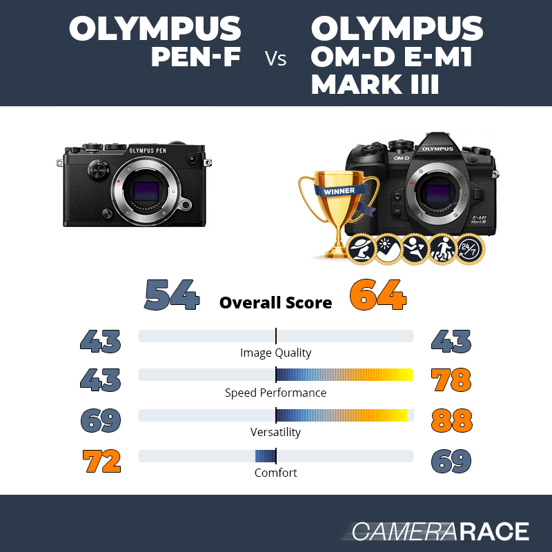 Olympus PEN-F vs Olympus OM-D E-M1 Mark III, which is better?