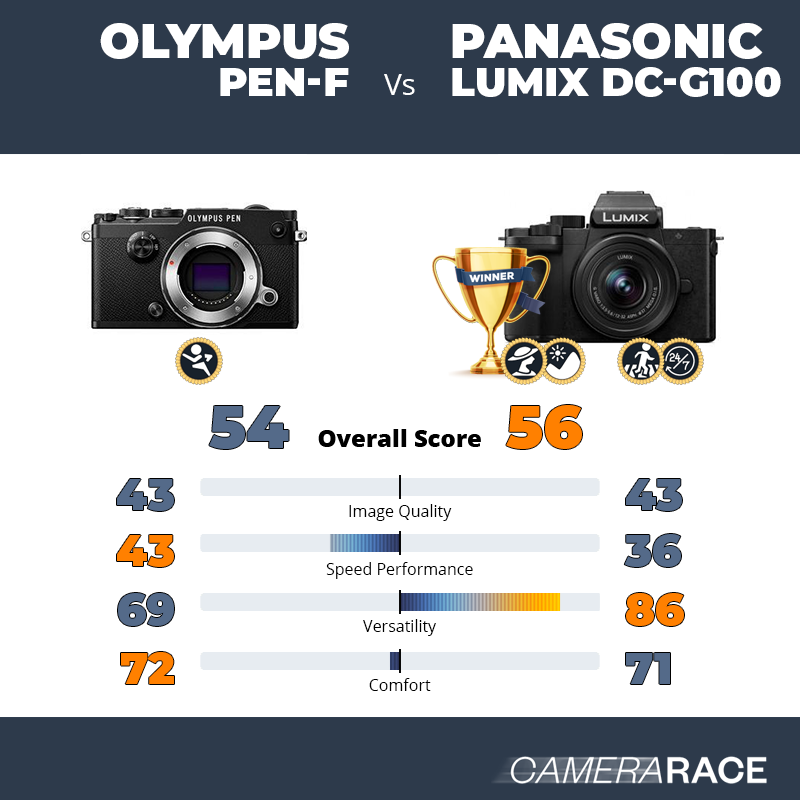 Olympus PEN-F vs Panasonic Lumix DC-G100, which is better?