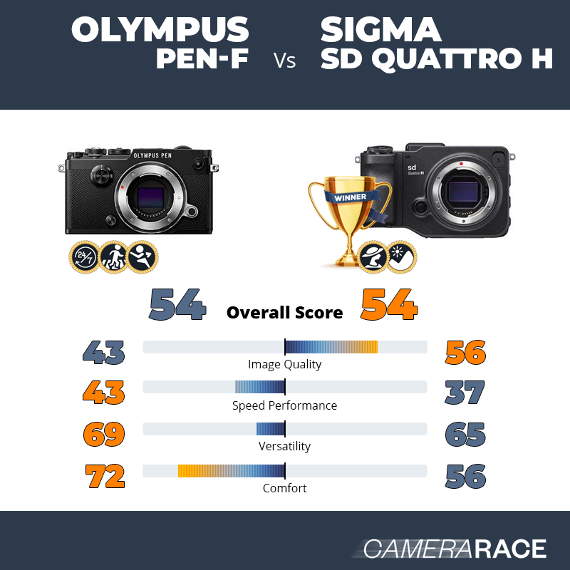 Le Olympus PEN-F est-il mieux que le Sigma sd Quattro H ?