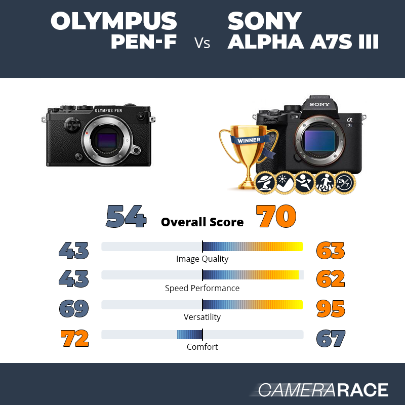 ¿Mejor Olympus PEN-F o Sony Alpha A7S III?