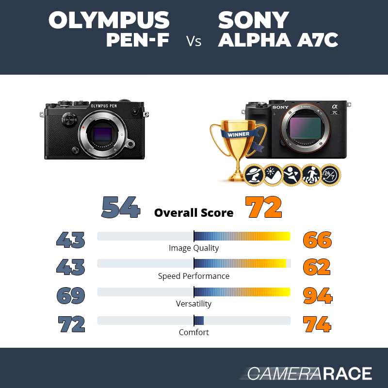Le Olympus PEN-F est-il mieux que le Sony Alpha A7c ?