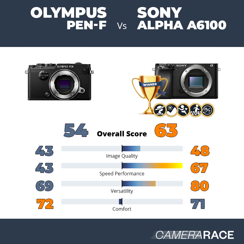 Olympus PEN-F vs Sony Alpha a6100, which is better?