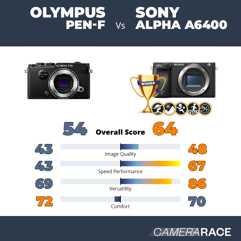 Olympus PEN-F vs Sony Alpha a6400, which is better?