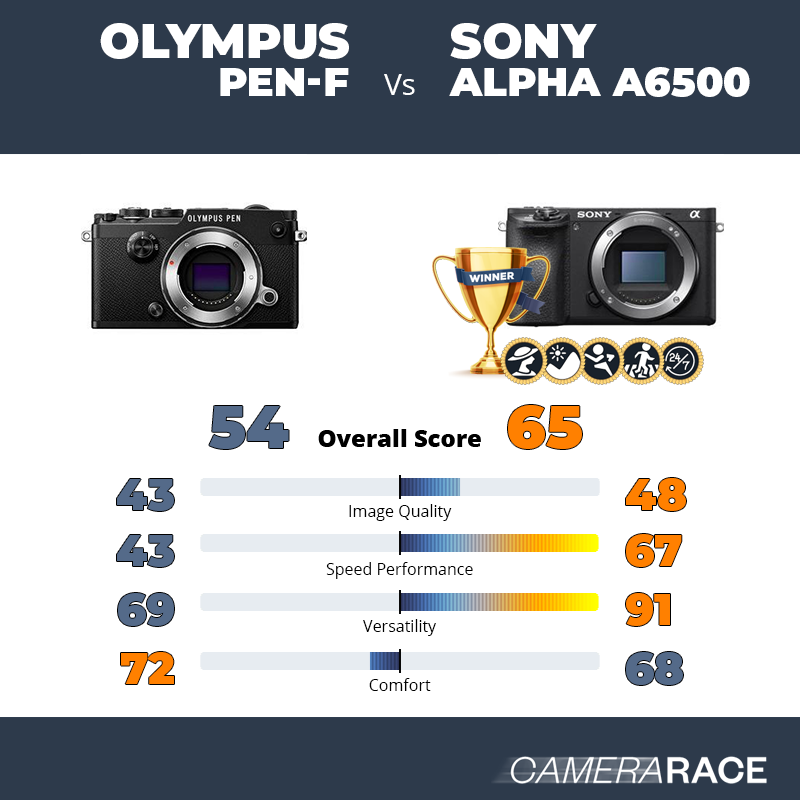 Olympus PEN-F vs Sony Alpha a6500, which is better?