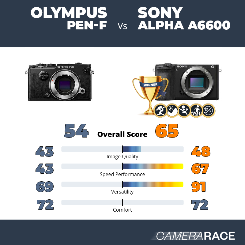 Le Olympus PEN-F est-il mieux que le Sony Alpha a6600 ?