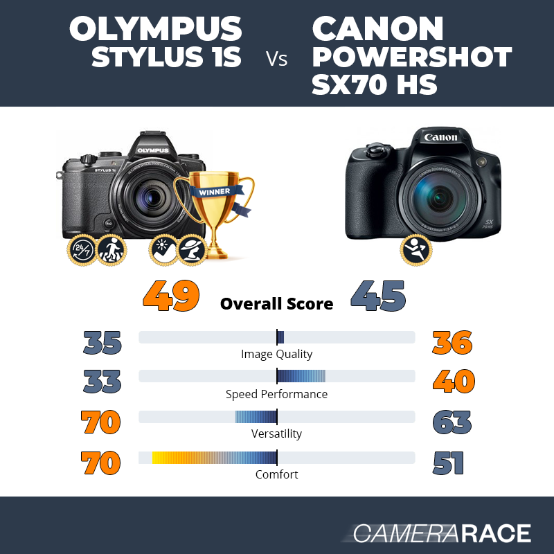 Le Olympus Stylus 1s est-il mieux que le Canon PowerShot SX70 HS ?
