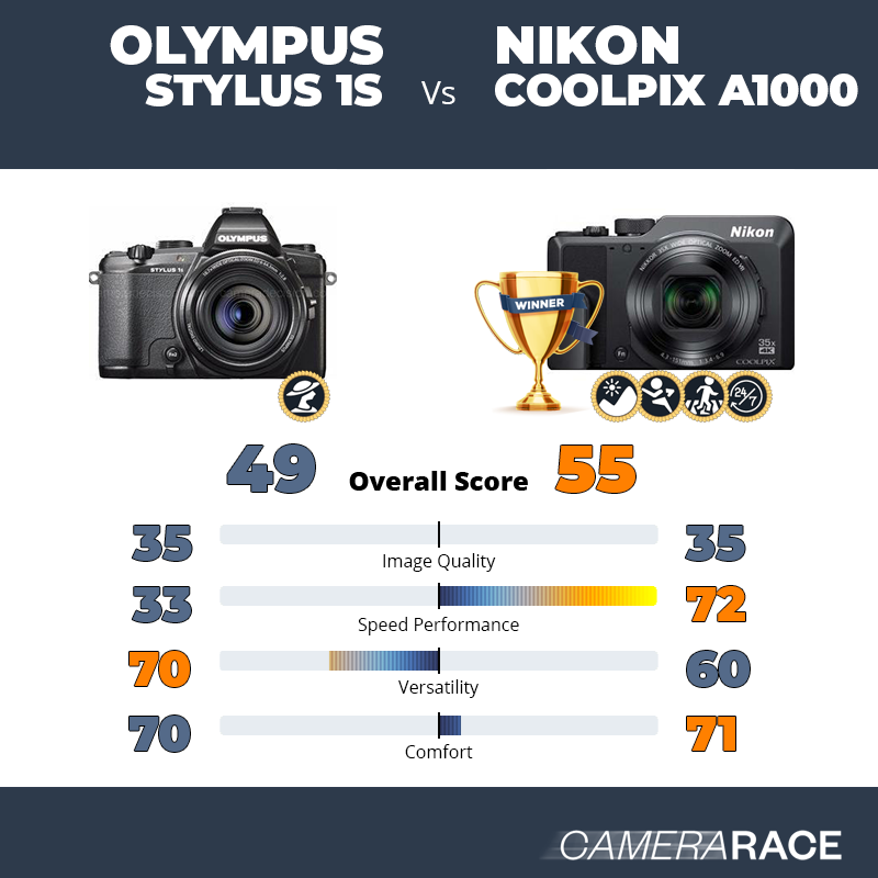 Le Olympus Stylus 1s est-il mieux que le Nikon Coolpix A1000 ?
