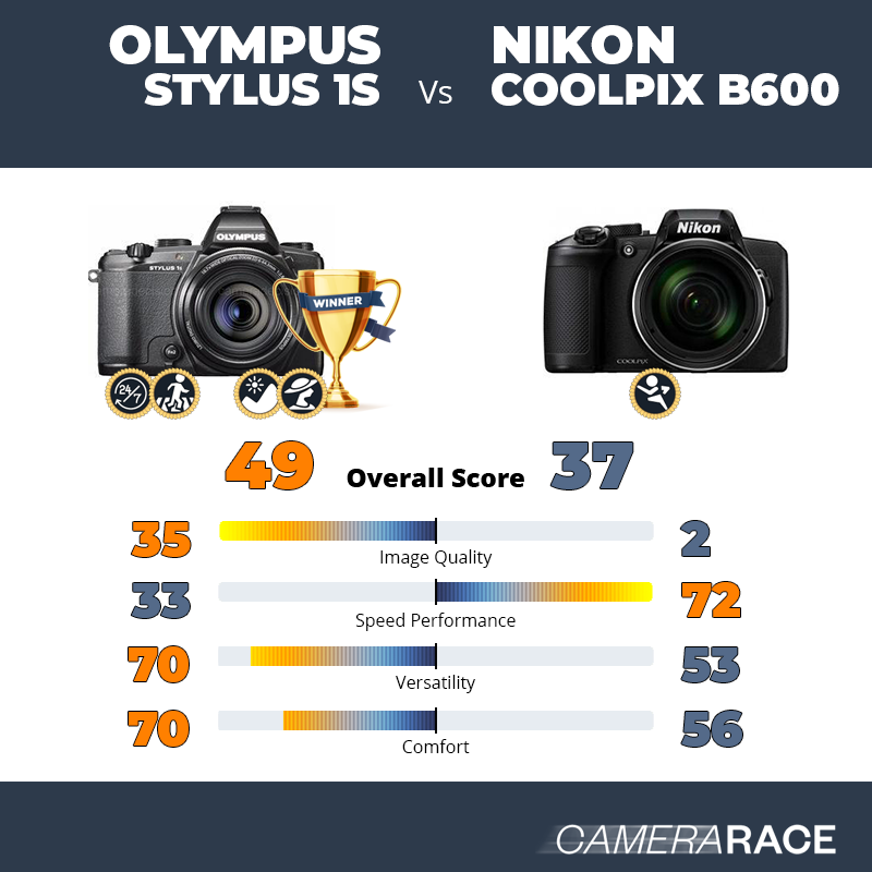 Le Olympus Stylus 1s est-il mieux que le Nikon Coolpix B600 ?