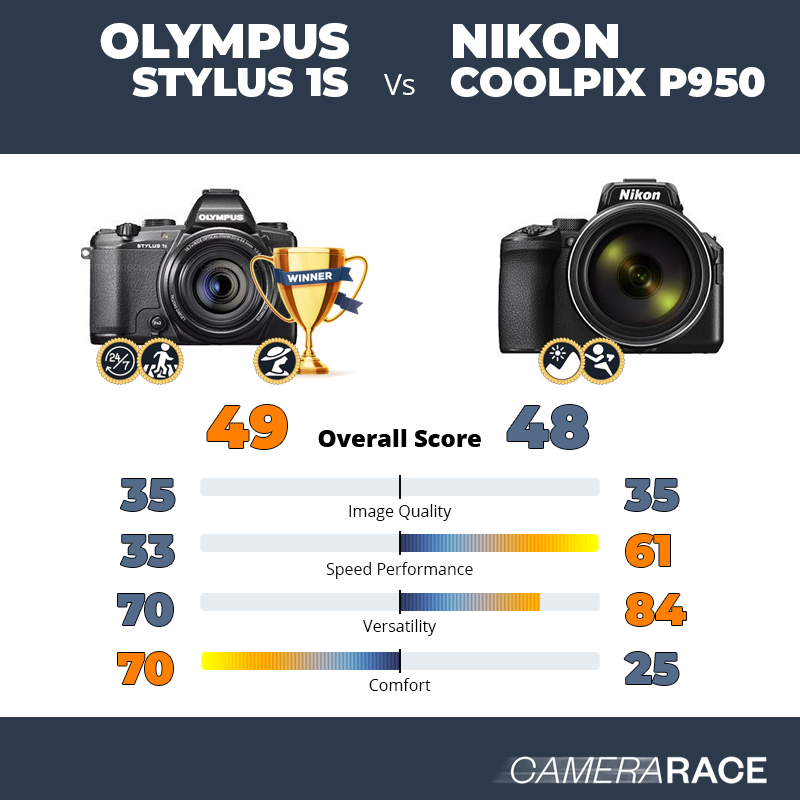 Le Olympus Stylus 1s est-il mieux que le Nikon Coolpix P950 ?