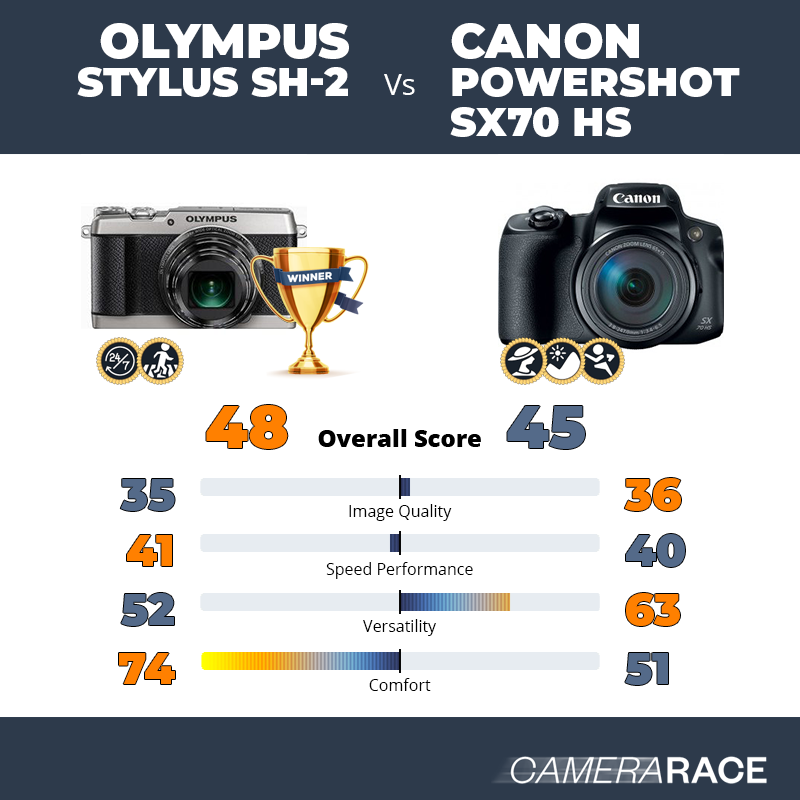 Le Olympus Stylus SH-2 est-il mieux que le Canon PowerShot SX70 HS ?