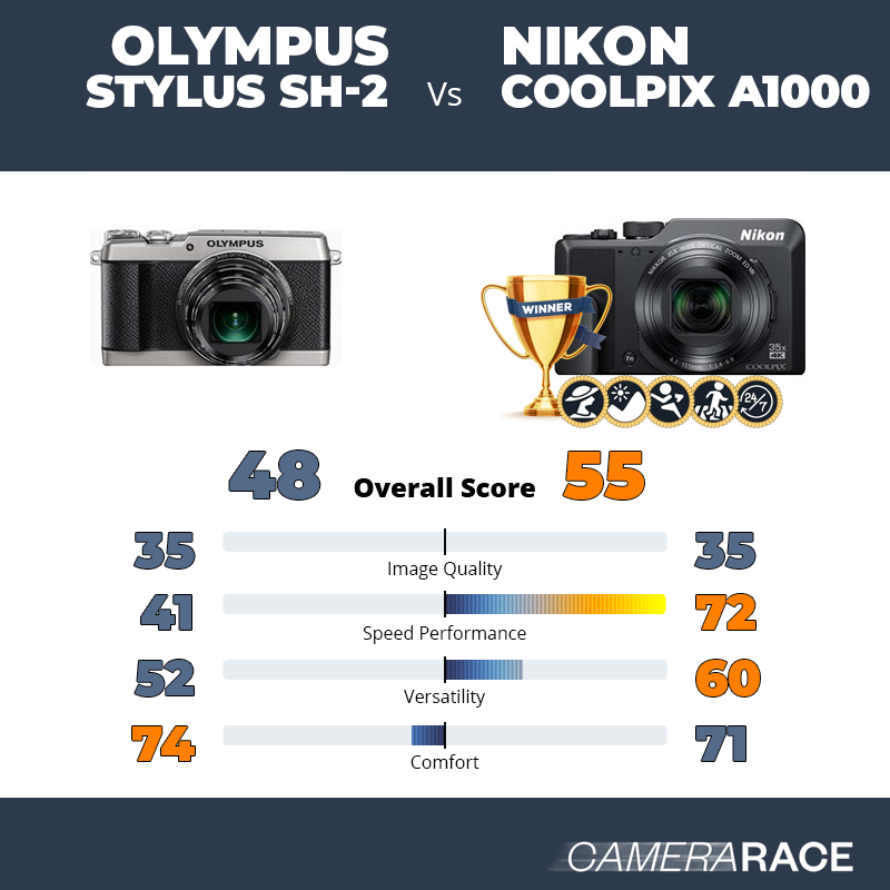 Olympus Stylus SH-2 vs Nikon Coolpix A1000, which is better?